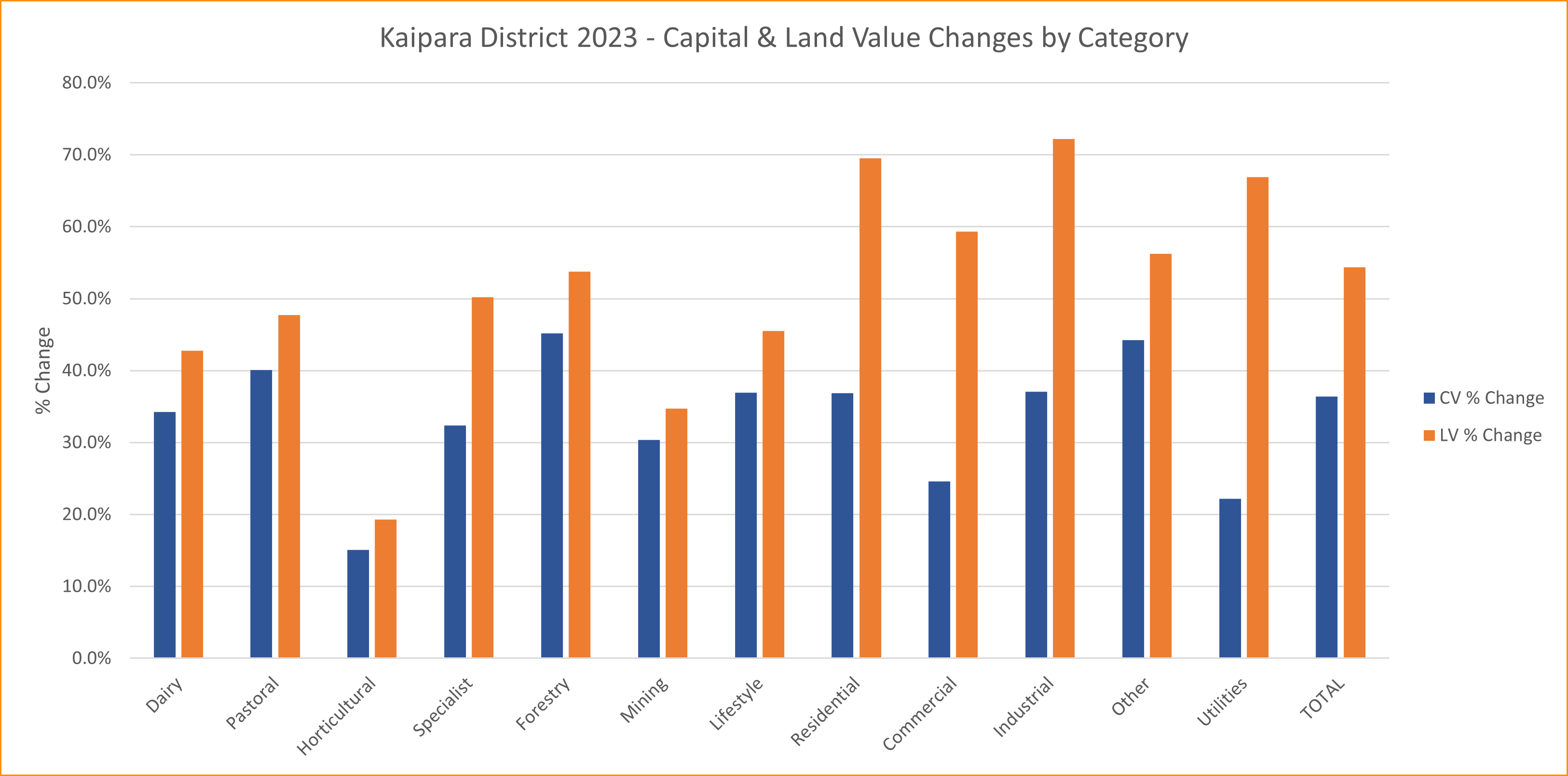 A graph showing capital value and land value change by category.